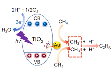 High efficiency and selectivity catalyst for photocatalytic oxidative coupling of methane 2023.100170